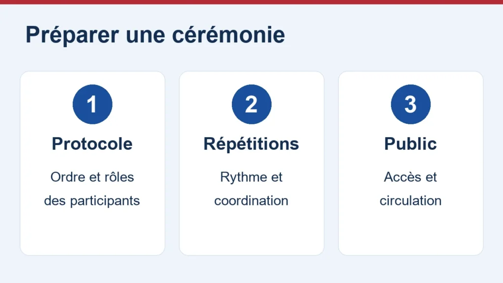 Protocole, répétitions et public