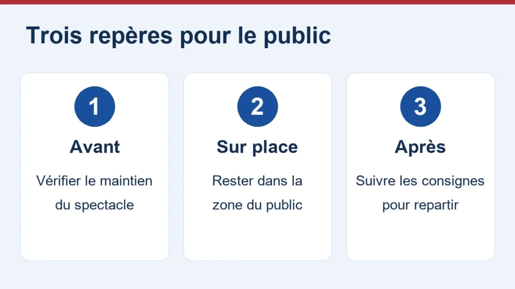 Avant, pendant et après le spectacle