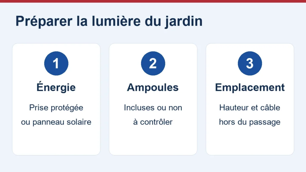 Énergie, ampoules et emplacement