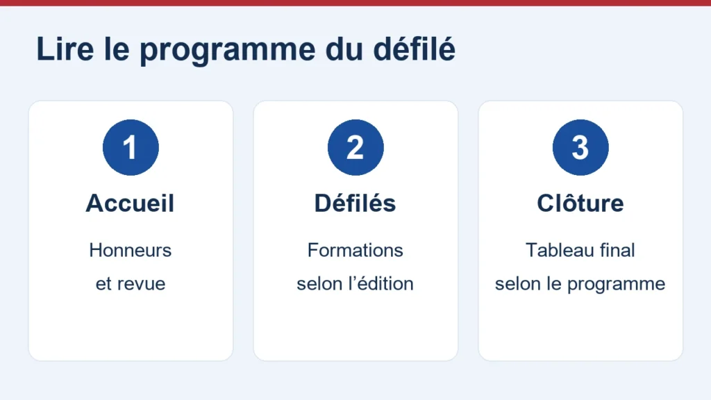 Accueil, défilés et clôture