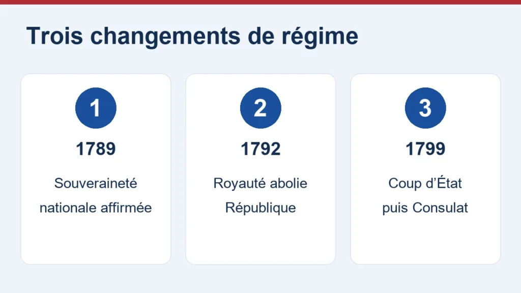 1789, 1792 et 1799