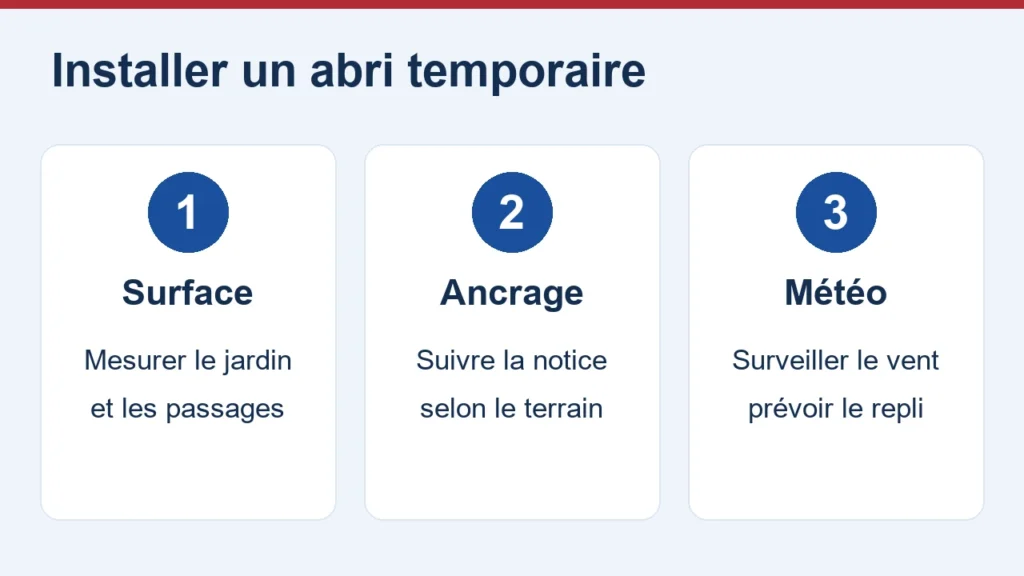 Surface, ancrage et météo